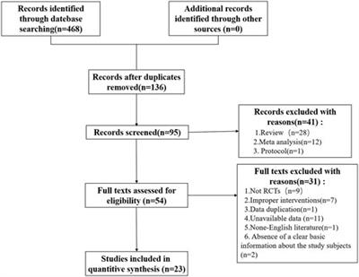 Efficacy and safety of pharmacological interventions for pruritus in primary biliary cholangitis: A systematic review and meta-analysis